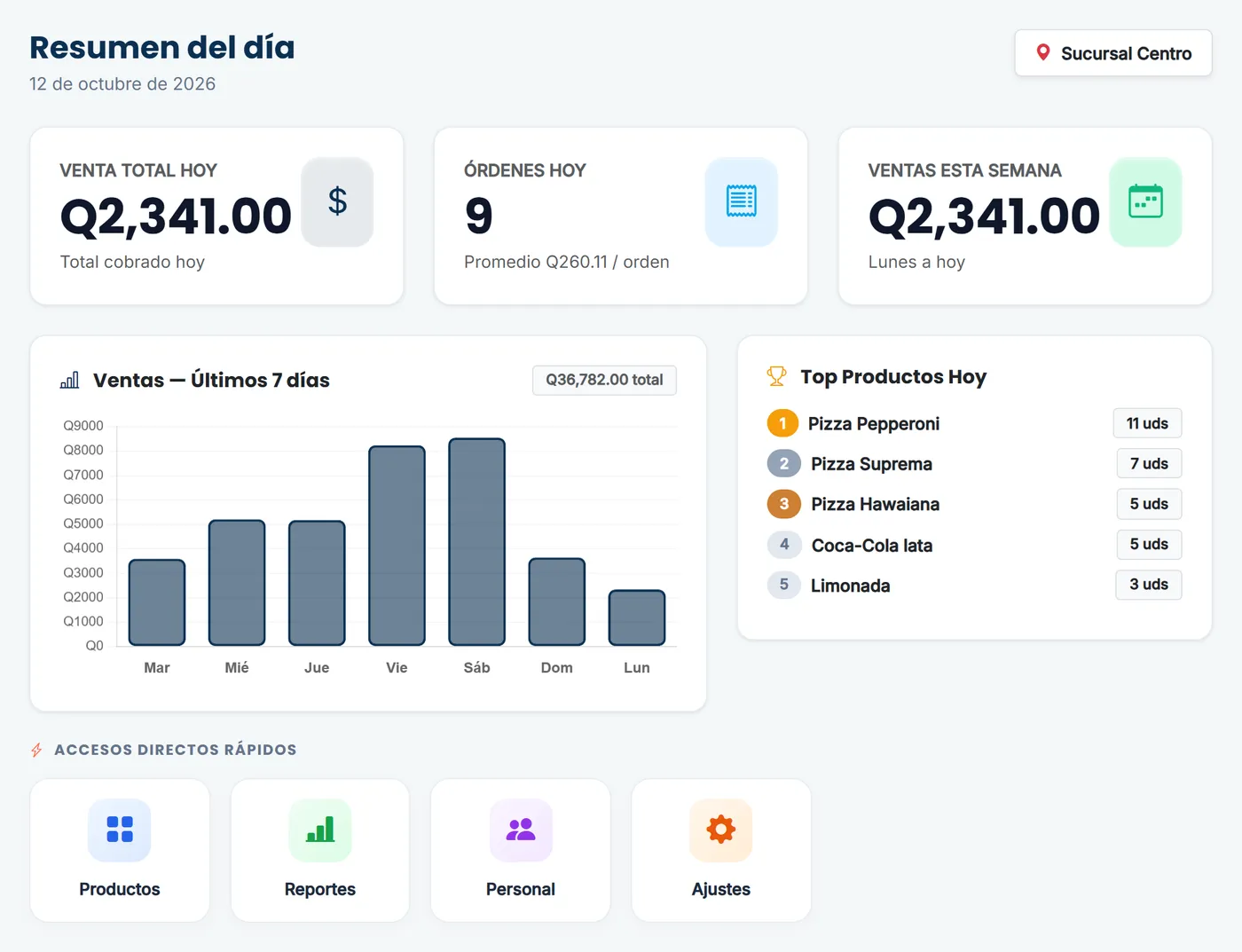 Inicio: tus ventas de hoy, la semana y lo más vendido