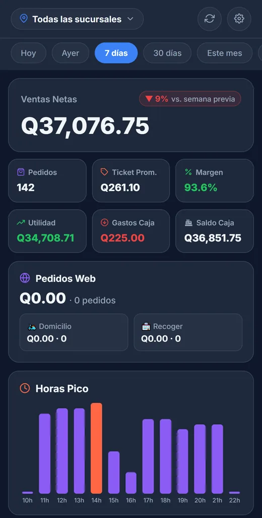 Pestaña Resumen (últimos 7 días)