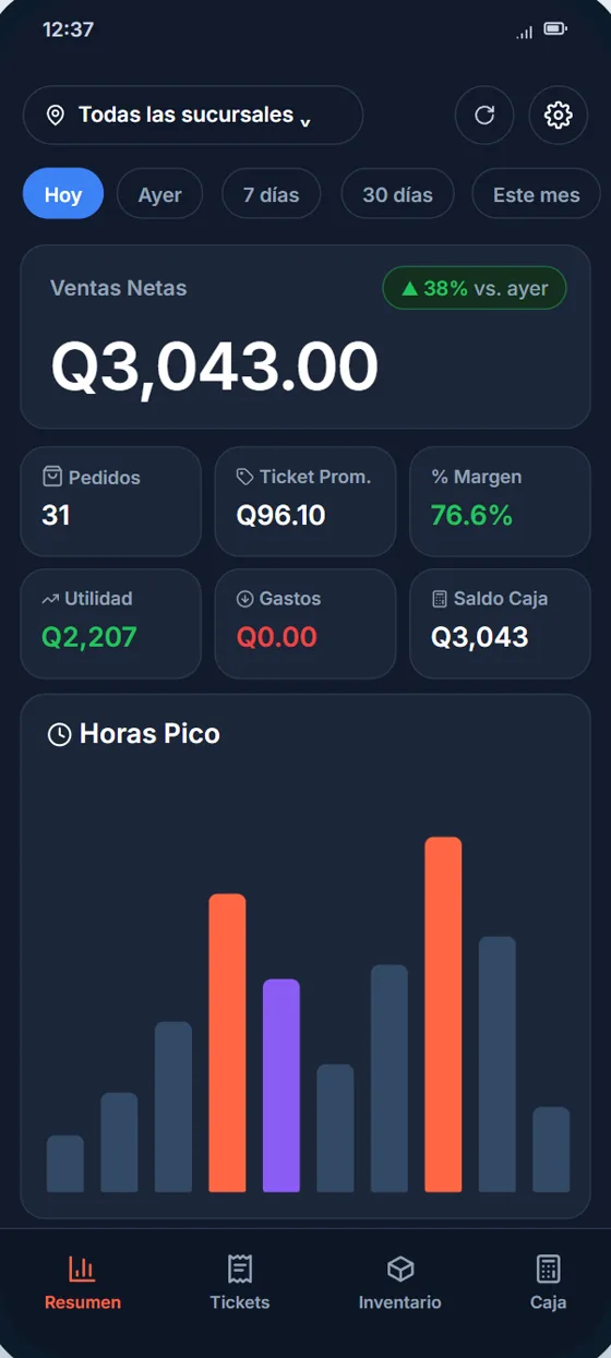 FornaliReports: ventas netas de hoy, utilidad, margen y horas pico en el teléfono